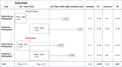 Normalization of puberty and adult height in girls with Turner syndrome: results of the Swedish Growth Hormone trials initiating transition into adulthood